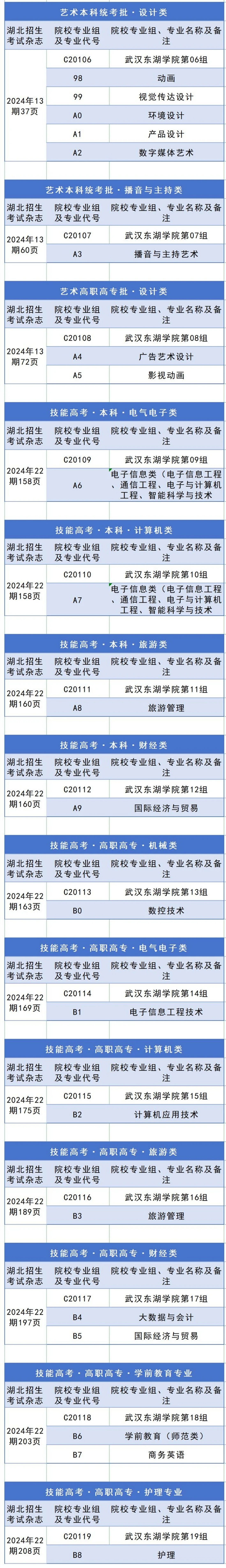 2024年武漢東湖學(xué)院在湖北省招生專業(yè)組及專業(yè)代碼