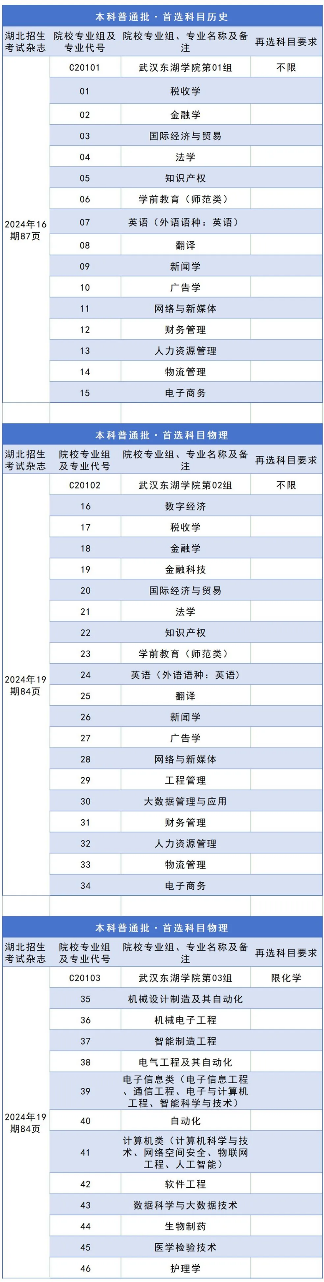 我校2024年湖北省專業(yè)組、專業(yè)代號(hào)及頁(yè)碼