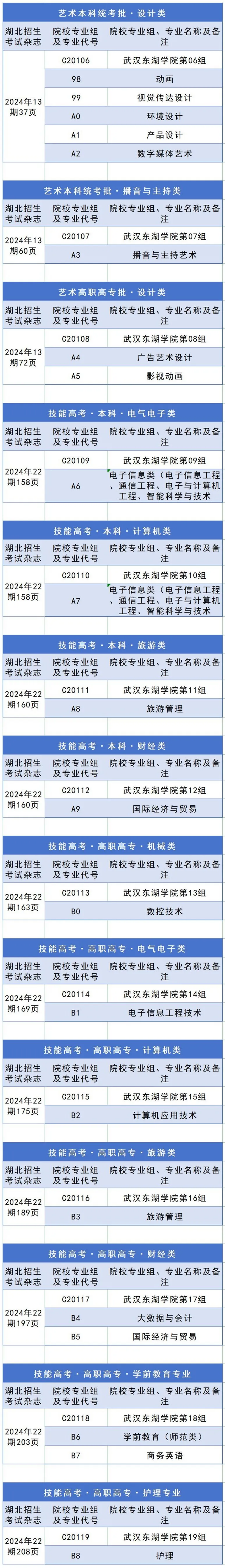我校2024年湖北省專業(yè)組、專業(yè)代號(hào)及頁(yè)碼
