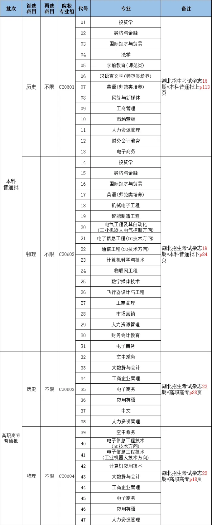 湖北省2023年普通高等學(xué)校招生計(jì)劃