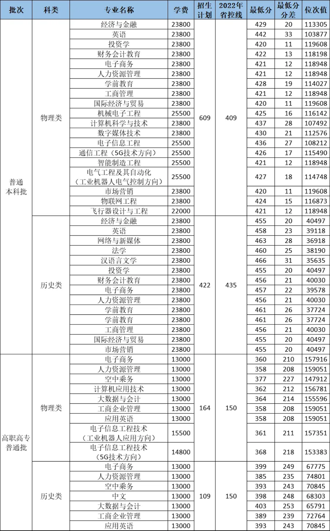 2023年普通批本科、高職高專