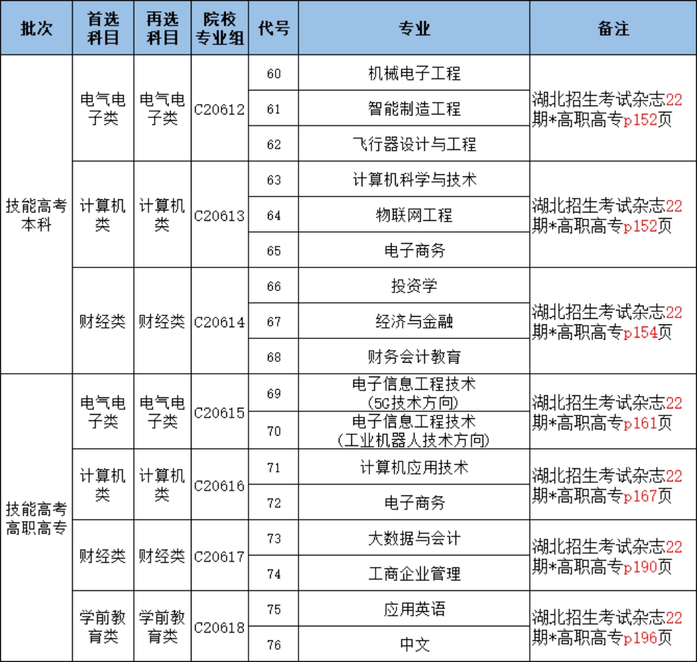 湖北省2023年普通高等學(xué)校招生計(jì)劃
