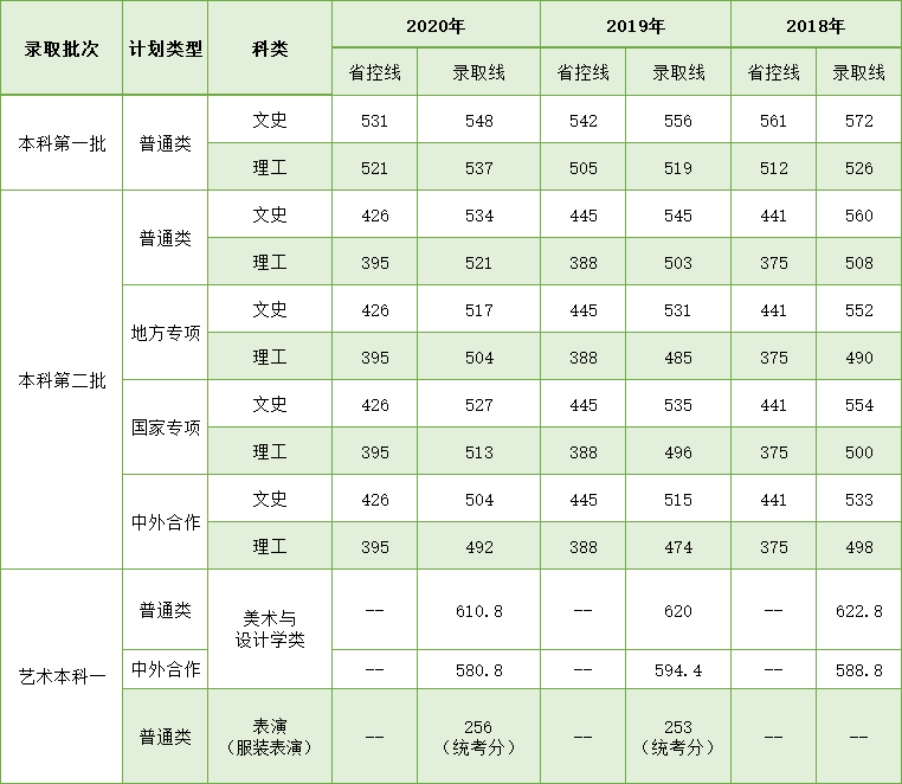 學(xué)校湖北錄取分?jǐn)?shù)線相對穩(wěn)定，根據(jù)學(xué)生每年的報(bào)考情況，分?jǐn)?shù)線會略有波動，考生報(bào)考時(shí)可根據(jù)我校湖北省近三年錄取分?jǐn)?shù)線進(jìn)行參考。