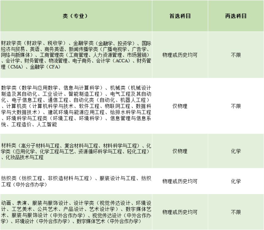2021年，河北、遼寧、江蘇、福建、湖北、湖南、廣東、重慶等8省市實(shí)施“3+1+2”新高考，我校專業(yè)選考科目要求如下: 