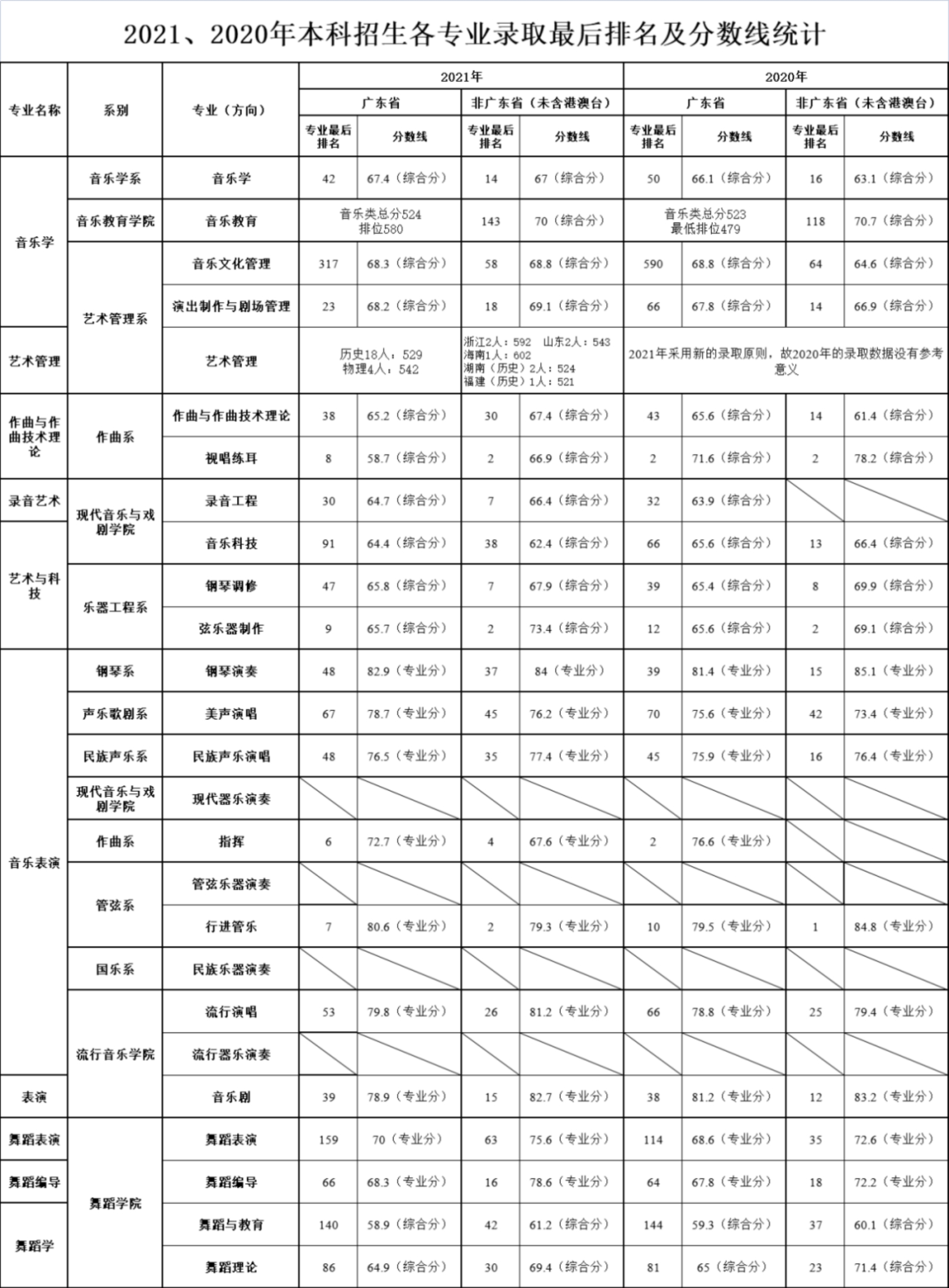 星海音樂學(xué)院2020、2021年本科招生各專業(yè)錄取最后排名及分?jǐn)?shù)線統(tǒng)計