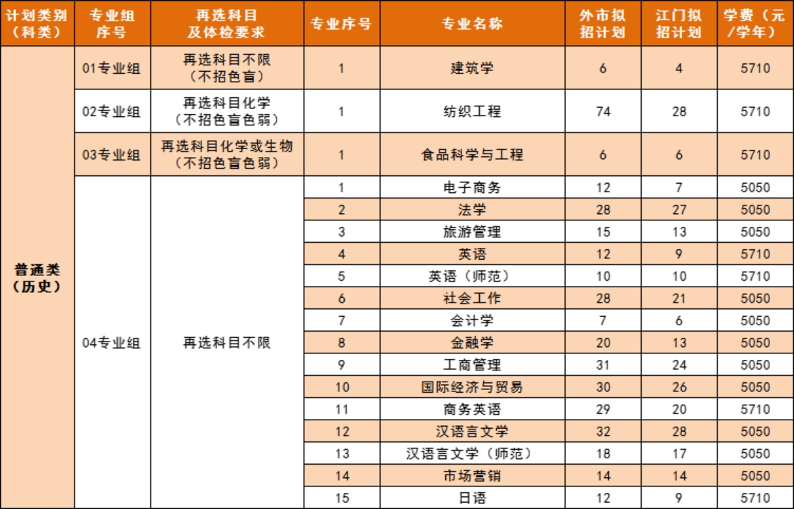 五邑大學(xué)2023年廣東省普通類(lèi)歷史科目組