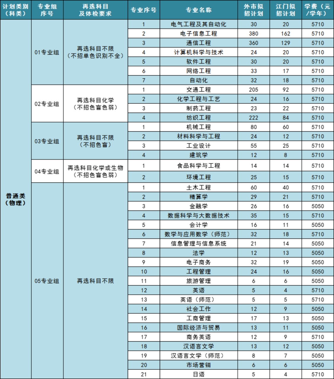 五邑大學(xué)2023年廣東省普通類(lèi)物理科目組