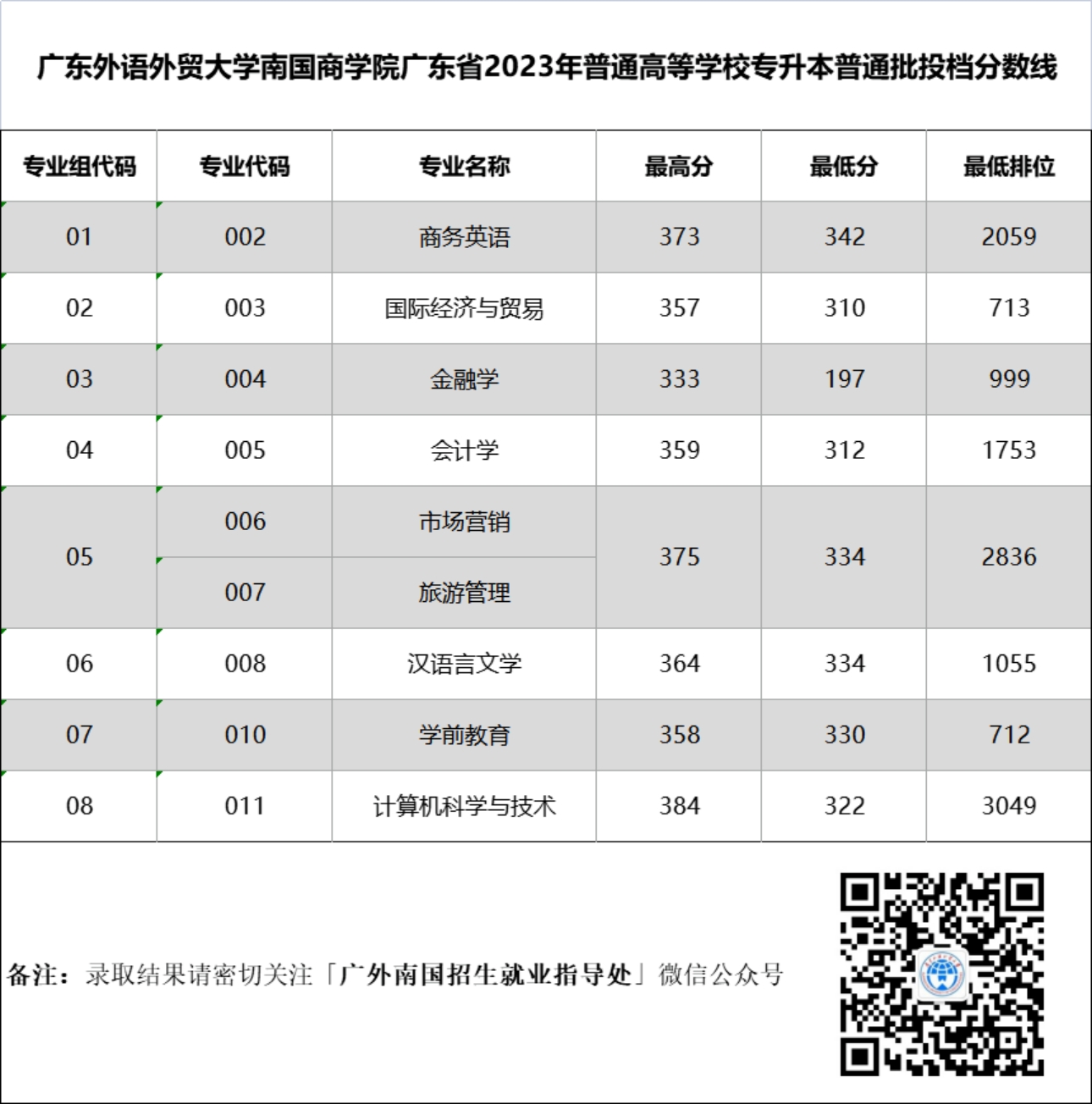 廣東外語(yǔ)外貿(mào)大學(xué)南國(guó)商學(xué)院廣東省2023年普通高等學(xué)校專升本普通批投檔分?jǐn)?shù)線