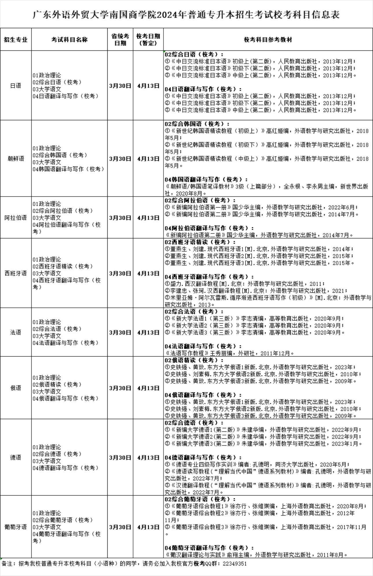 廣東外語(yǔ)外貿(mào)大學(xué)南國(guó)商學(xué)院2024年普通專升本招生考試?？伎颇啃畔⒈? width=