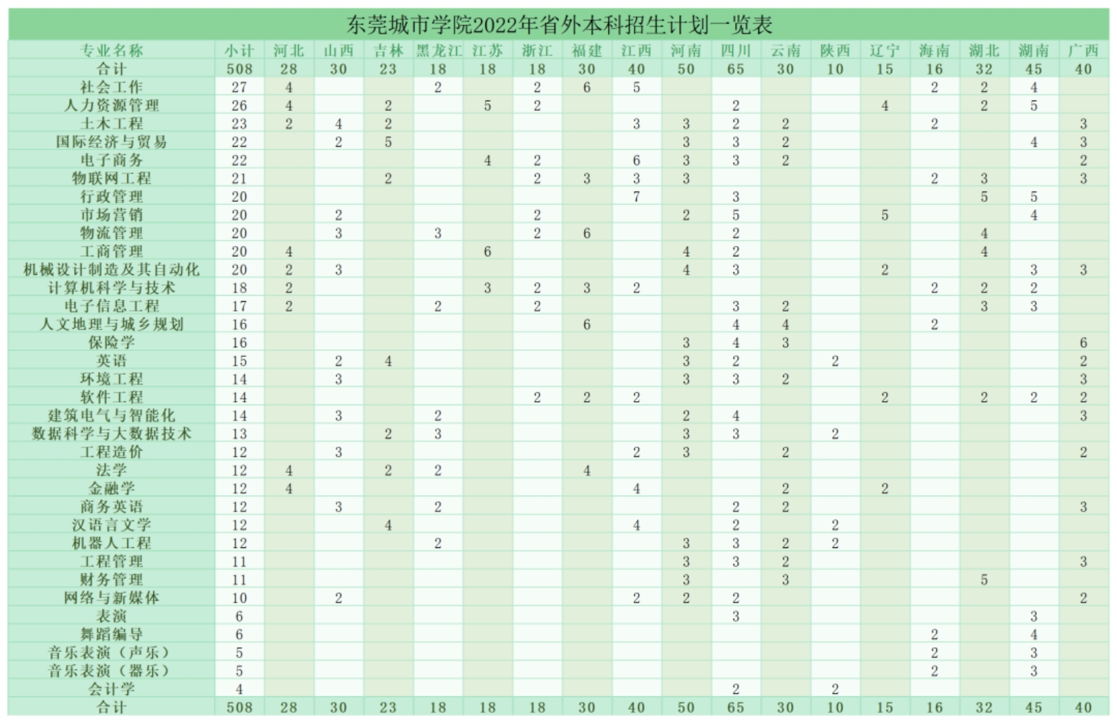 東莞城市學(xué)院2022年省外本科招生計劃一覽表