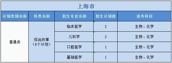 廣州醫(yī)科大學(xué)2023年普高本科分專業(yè)計(jì)劃表（外省）