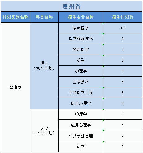 廣州醫(yī)科大學(xué)2023年普高本科分專業(yè)計(jì)劃表（外省）