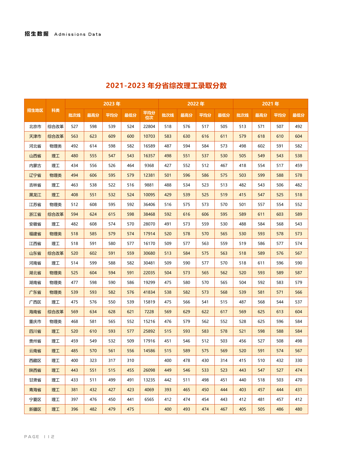 北京信息科技大學(xué)－2021-2023年分省綜改理工錄取分數(shù)