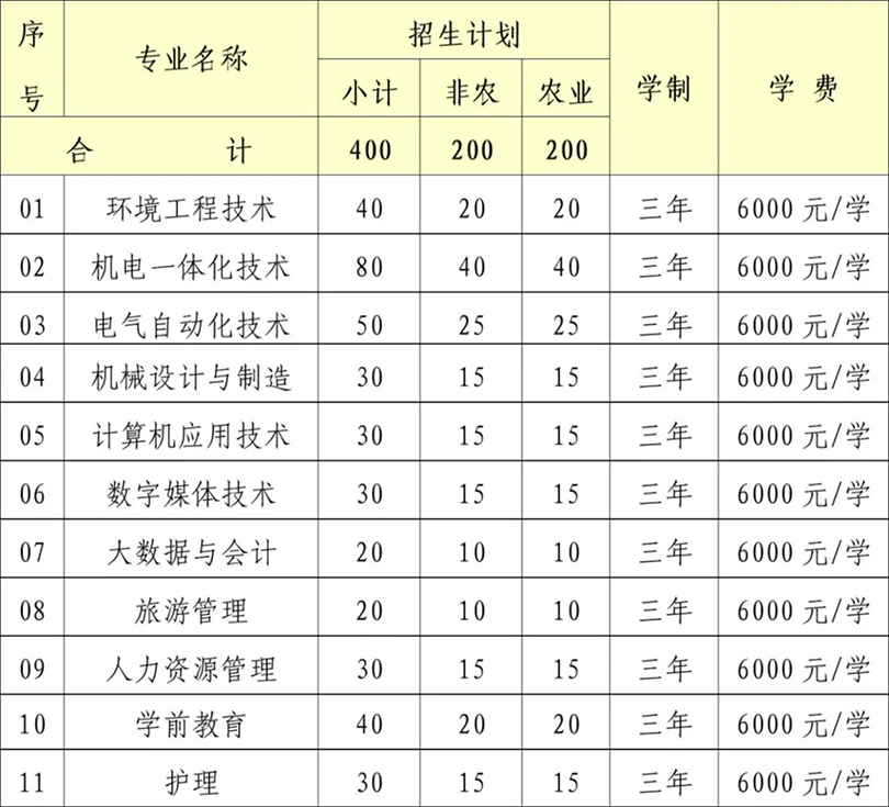 2024年自主招生計(jì)劃為400人，專業(yè)和人數(shù)如下