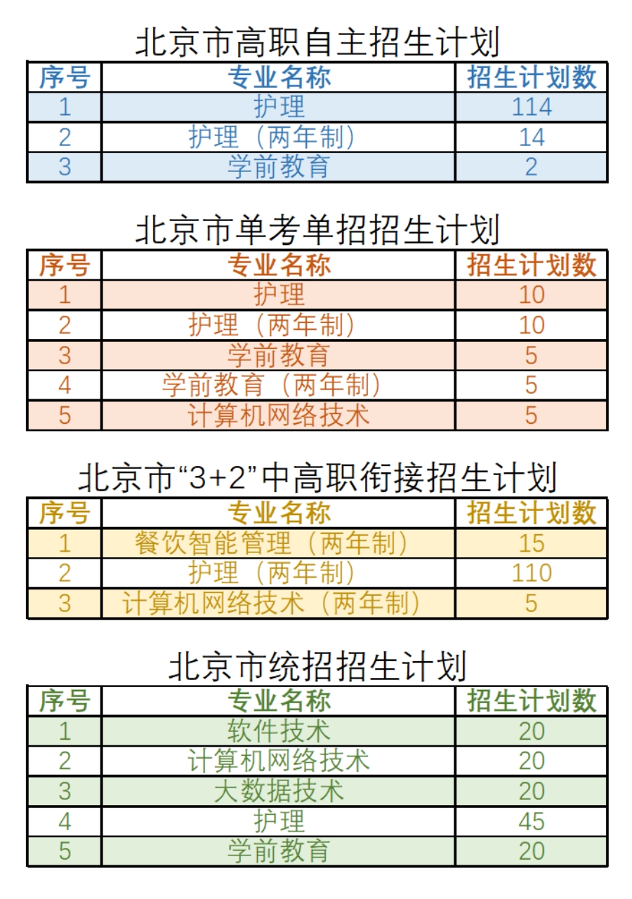 北京北大方正軟件職業(yè)技術學院－2022年京內(nèi)招生專業(yè)、計劃一覽表