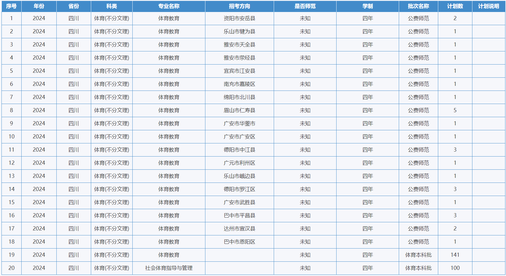 綿陽師范學(xué)院－2024年招生計劃