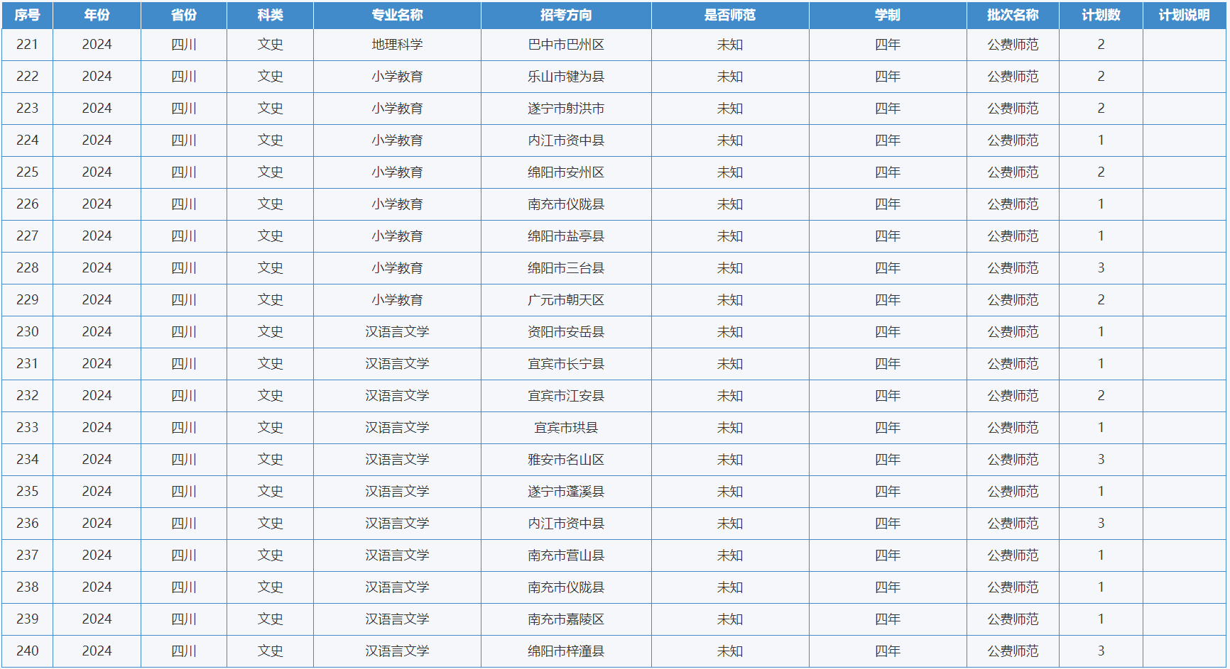 綿陽師范學(xué)院－2024年招生計劃