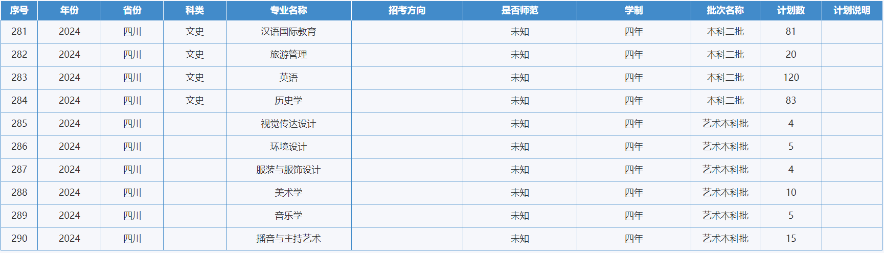 綿陽師范學(xué)院－2024年招生計劃