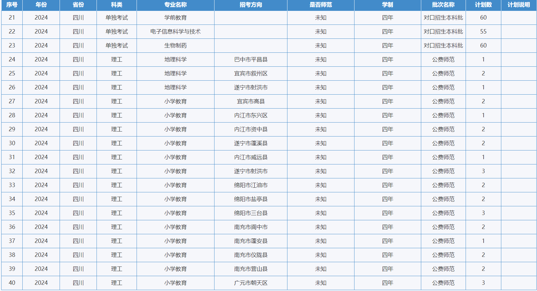 綿陽師范學(xué)院－2024年招生計劃