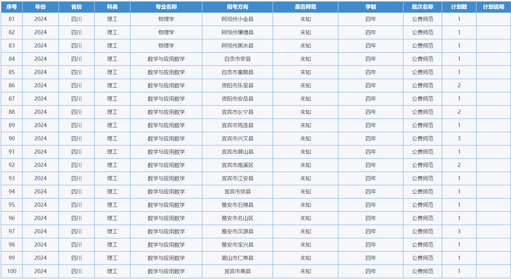 綿陽師范學(xué)院－2024年招生計劃