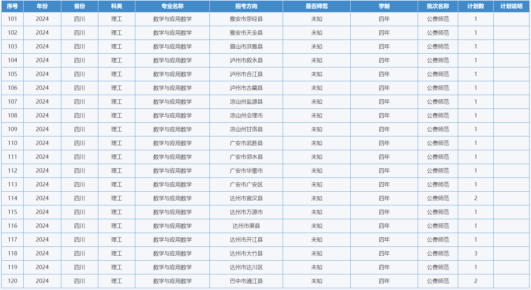 綿陽師范學(xué)院－2024年招生計劃