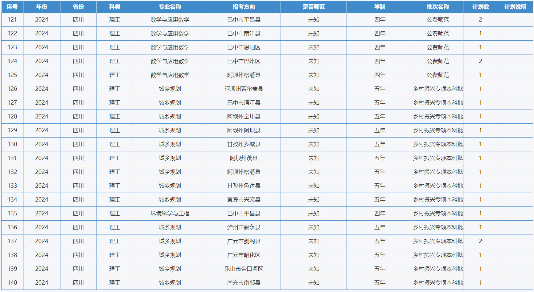綿陽師范學(xué)院－2024年招生計劃