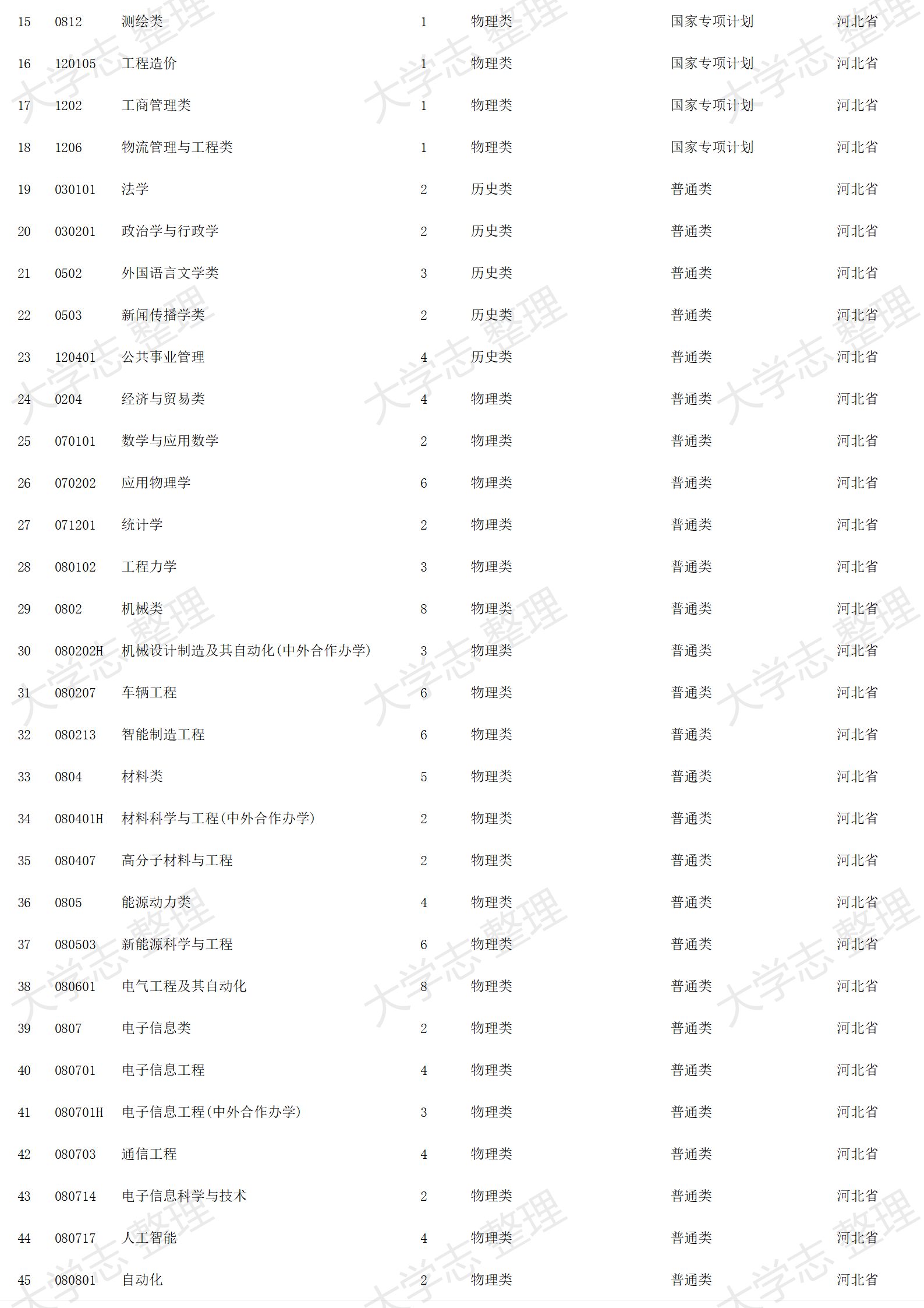 2023年招生計劃