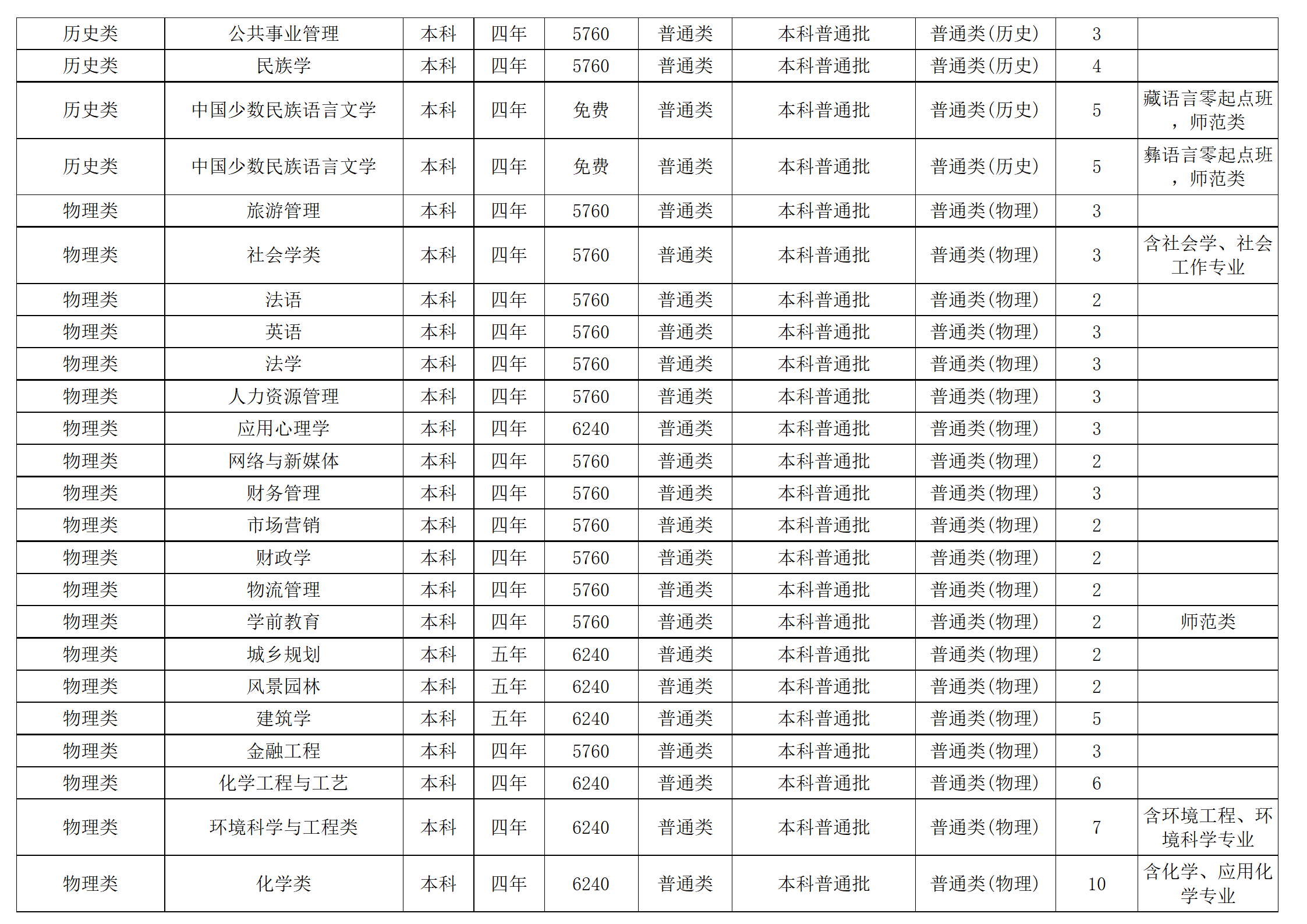 西南民族大學－2024年招生計劃