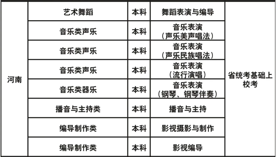 成都藝術(shù)職業(yè)大學(xué)2023年藝術(shù)類?？紝I(yè)與各省級(jí)統(tǒng)考對(duì)應(yīng)關(guān)系一覽表