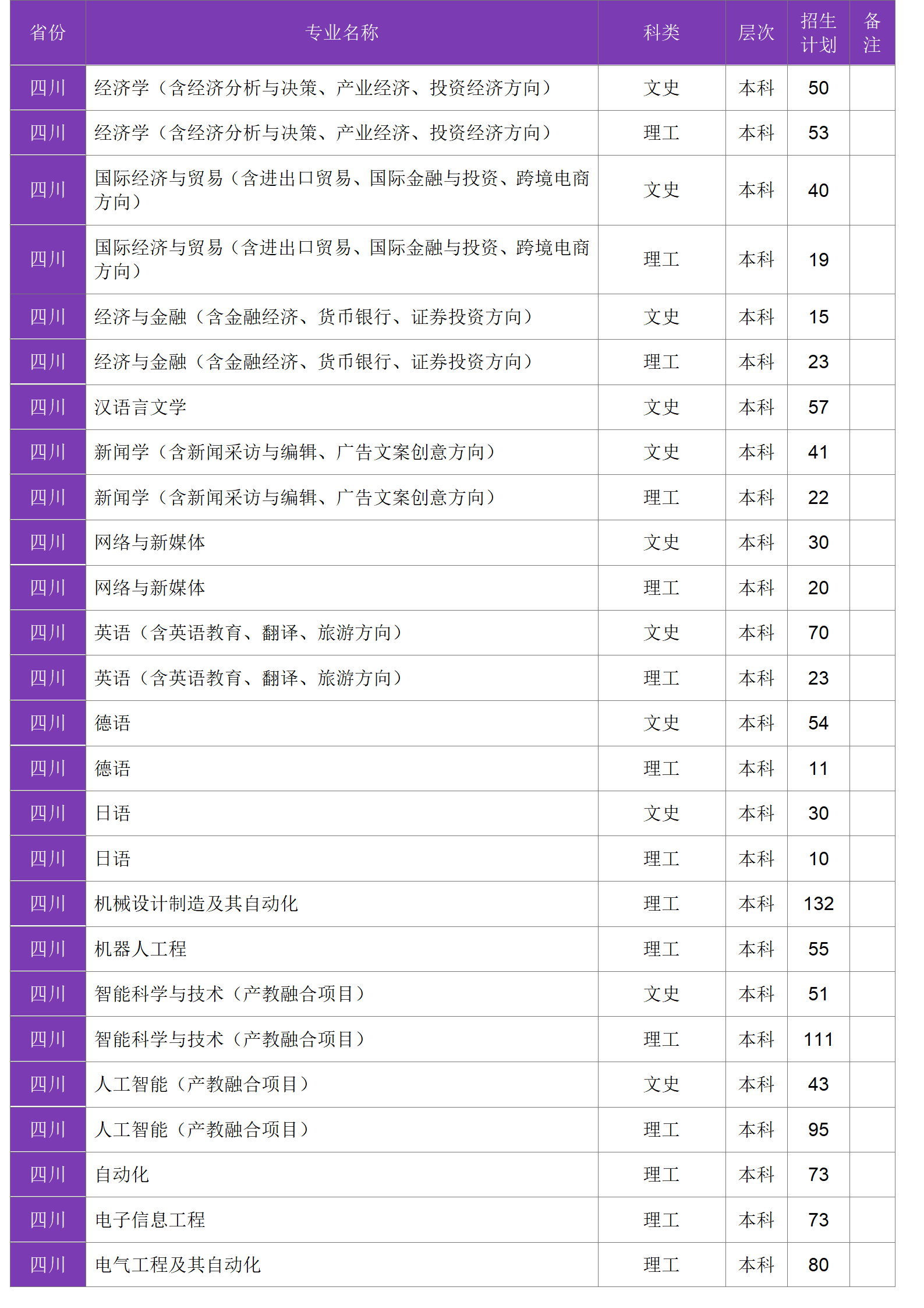 四川大學(xué)錦江學(xué)院－2024年招生計劃