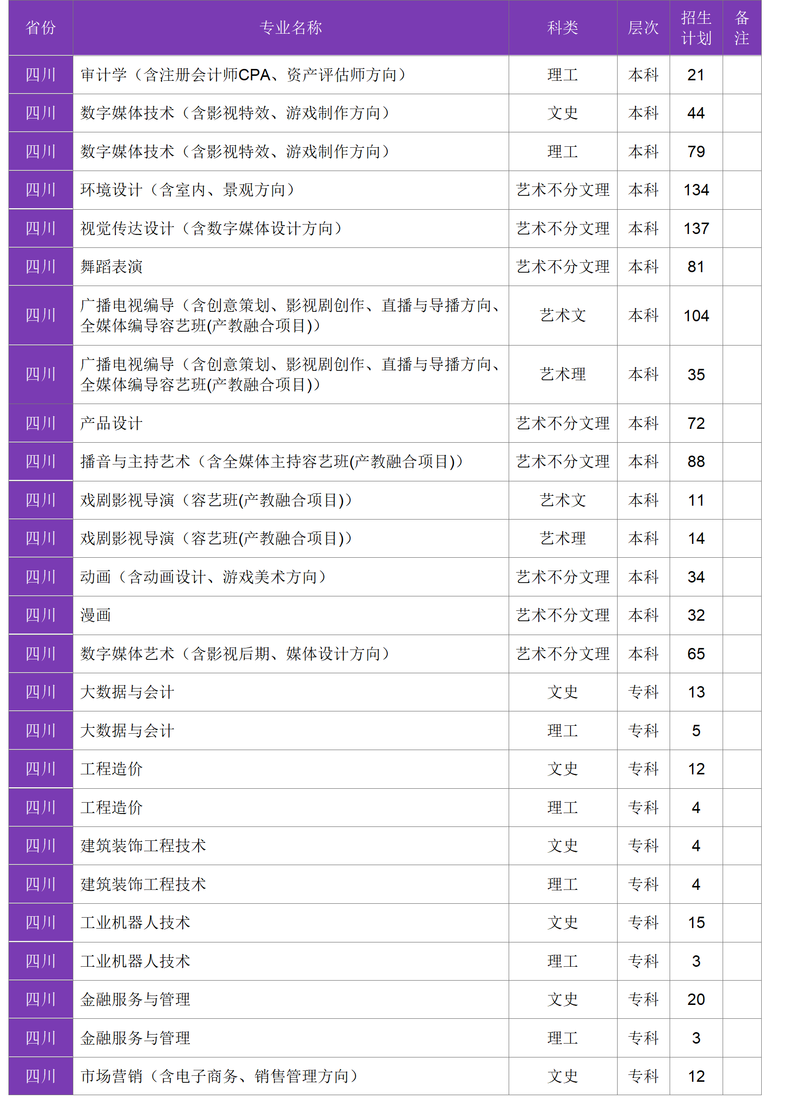 四川大學(xué)錦江學(xué)院－2024年招生計劃