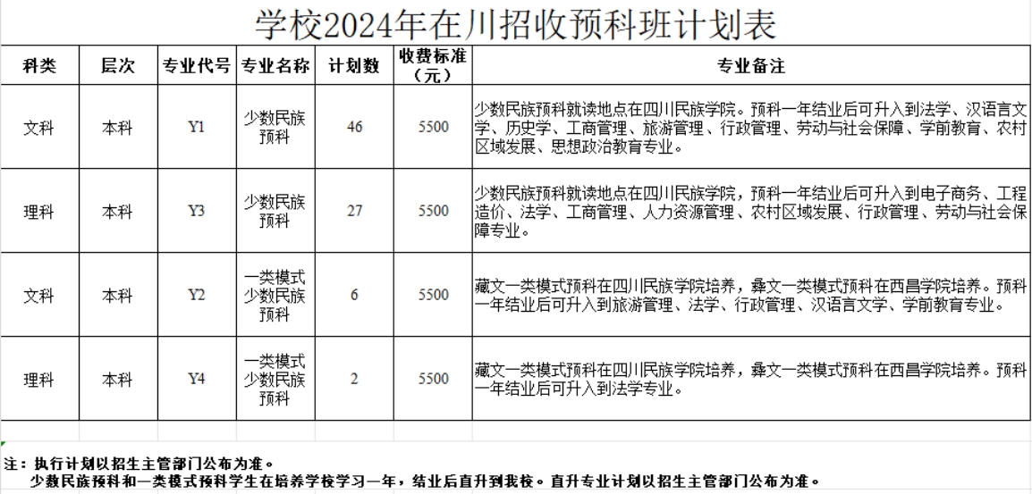 學(xué)校2024年在川招收預(yù)科班計(jì)劃表 學(xué)校2024年在川招收預(yù)科班計(jì)劃表