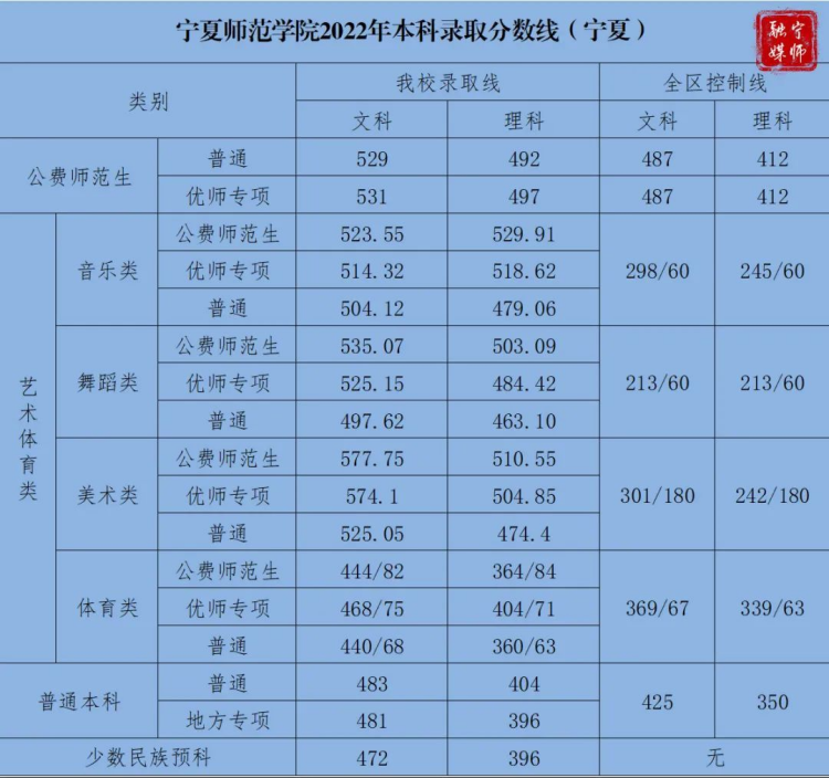 寧夏師范大學(xué)2021年-2023年本科錄取分數(shù)線（寧夏）