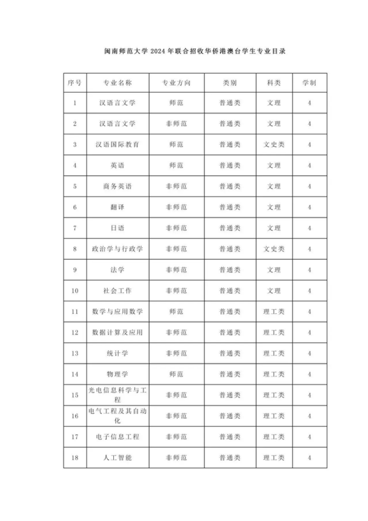 《閩南師范大學2024年聯(lián)合招收華僑港澳臺學生專業(yè)目錄》