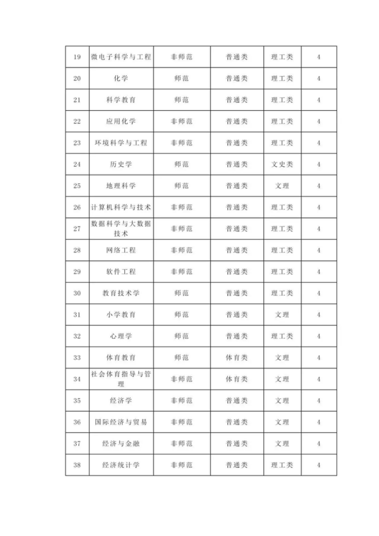 《閩南師范大學2024年聯(lián)合招收華僑港澳臺學生專業(yè)目錄》